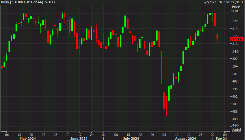 STOXX 600 daily