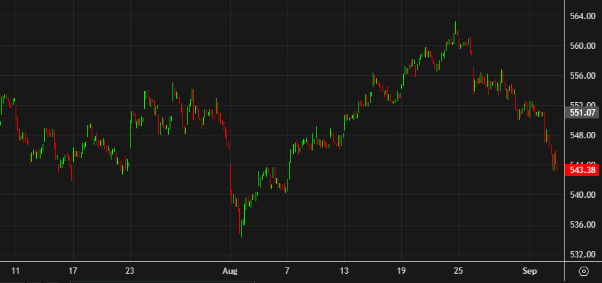 STOXX 600 hourly