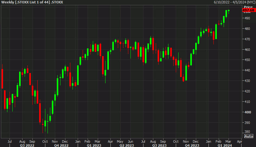 STOXX 600 weekly chart