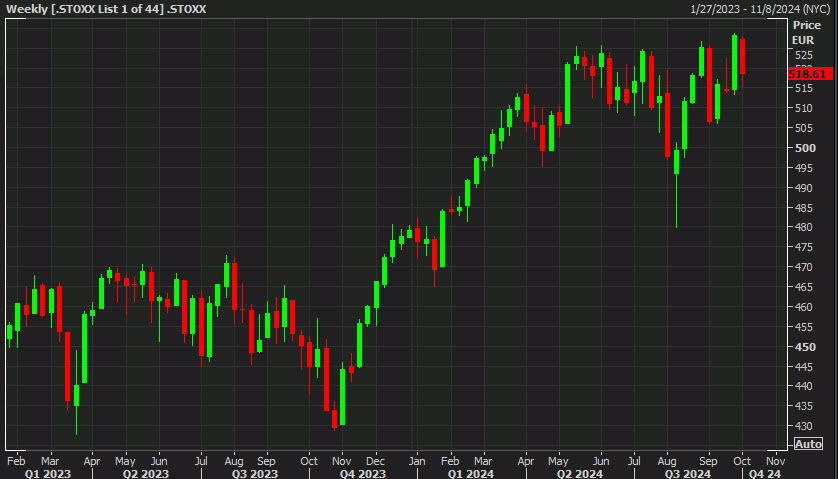 STOXX 600 weekly