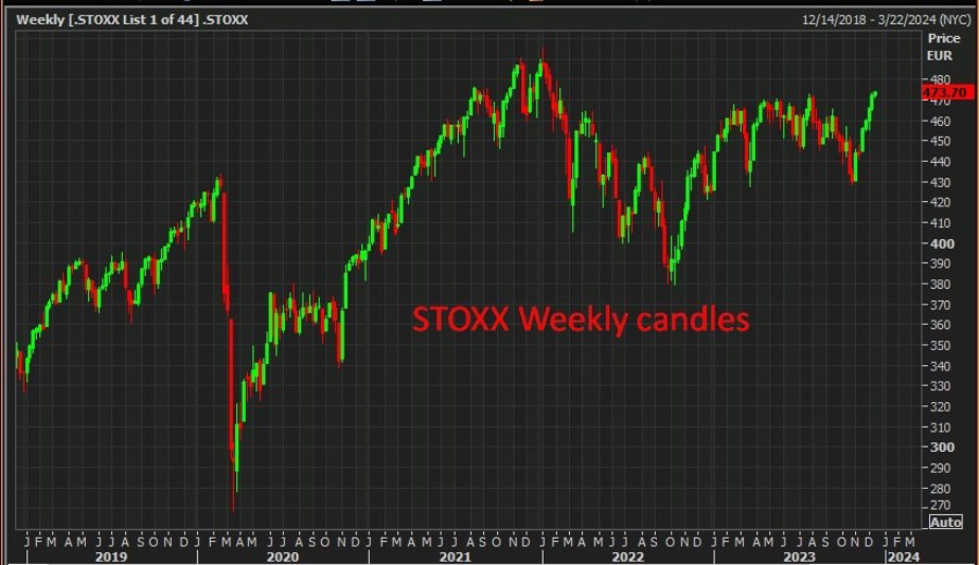 STOXX Weekly candles 12 December 2023