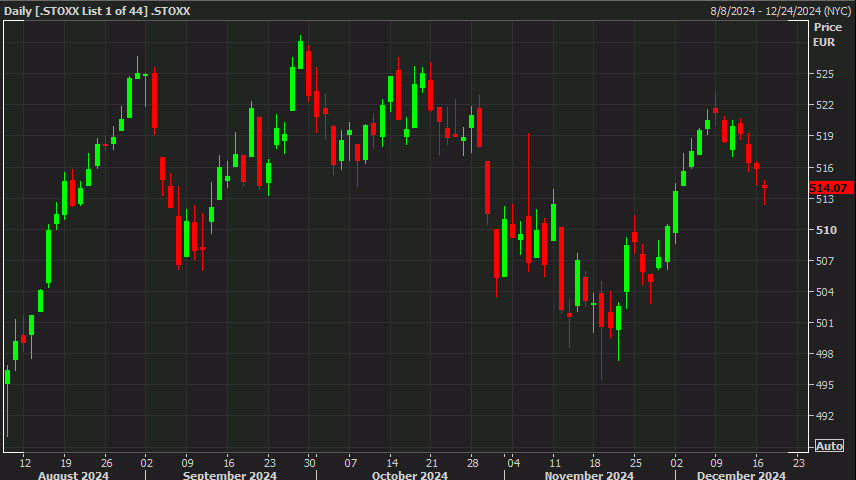STOXX daily