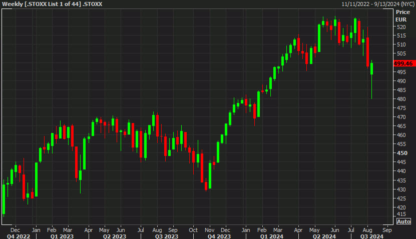 STOXX weekly