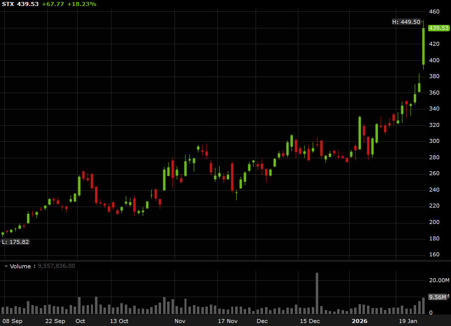 STX stock