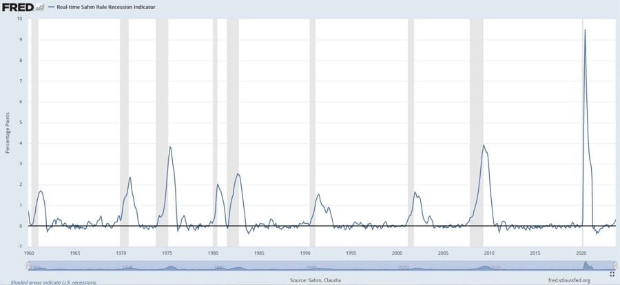 Sahm Rule Indicator