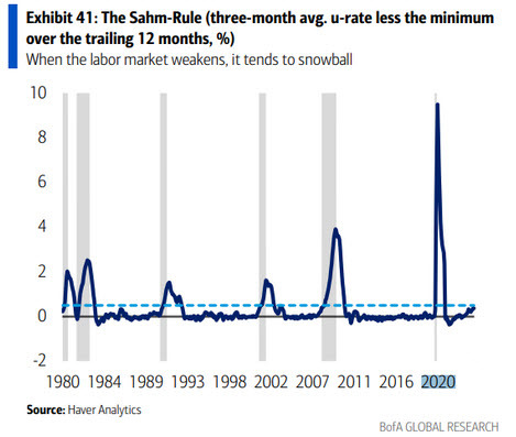 Sahm Rule chart 2