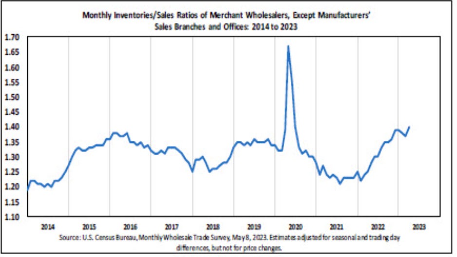 Sales to inventory ratio