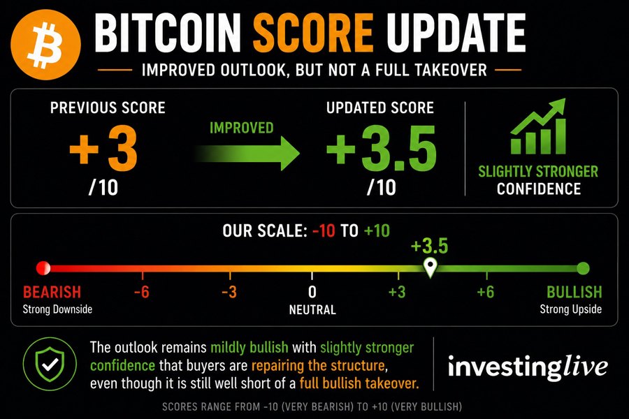 Score changed from 3 to 3.5 at Bitcoin price sentiment at investingLive.com