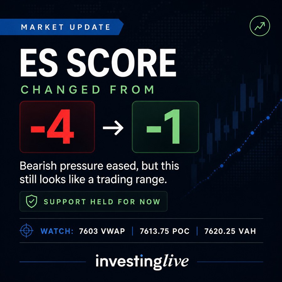 Score update as bulls bought a leg in the range