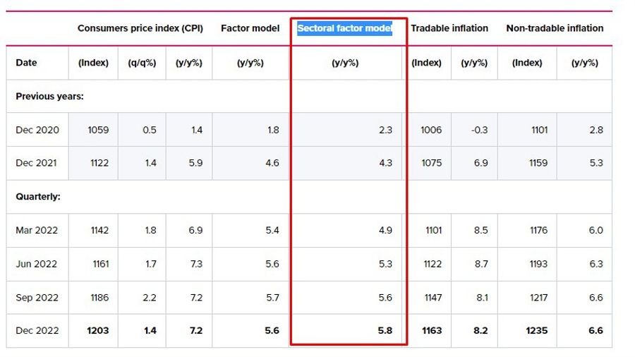 Sectoral factor model rbnz 20 April 2023
