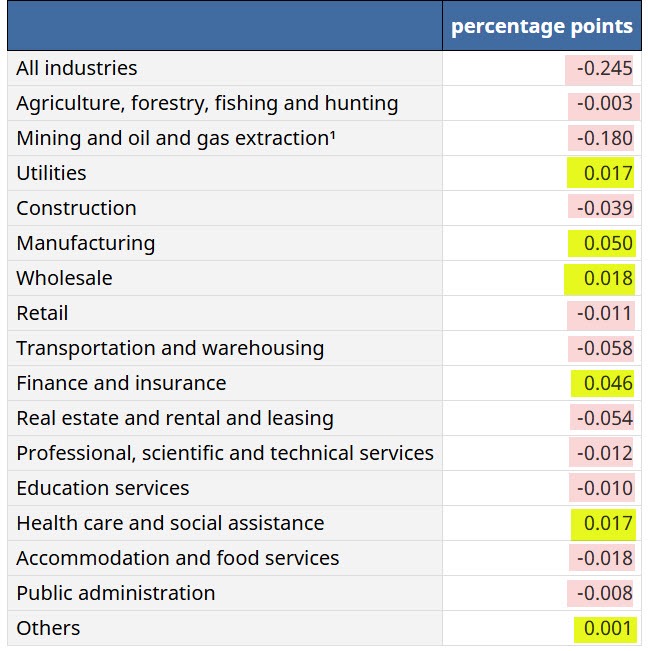 Sectors