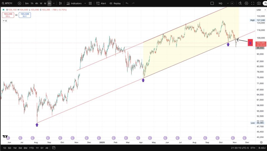 See where X is? That is an activation of a bear flag on BTC