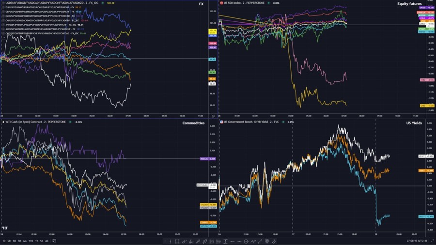 Sentiment mixed across major asset classes