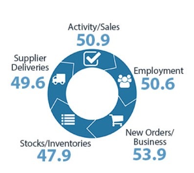 September services PMI New Zealand