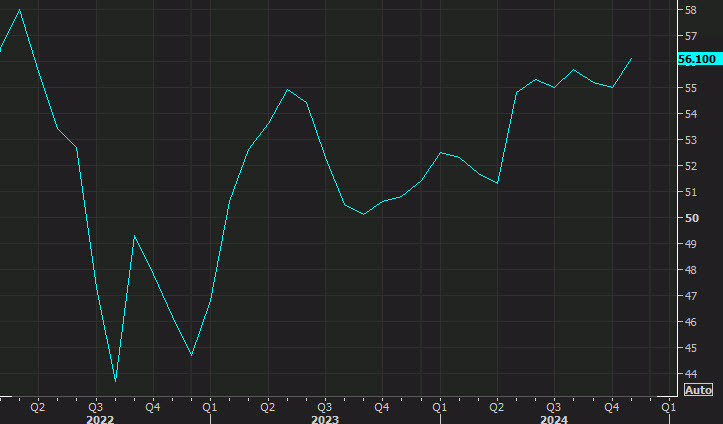 Services PMI
