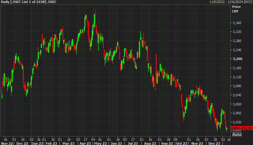 Shanghai Comp daily