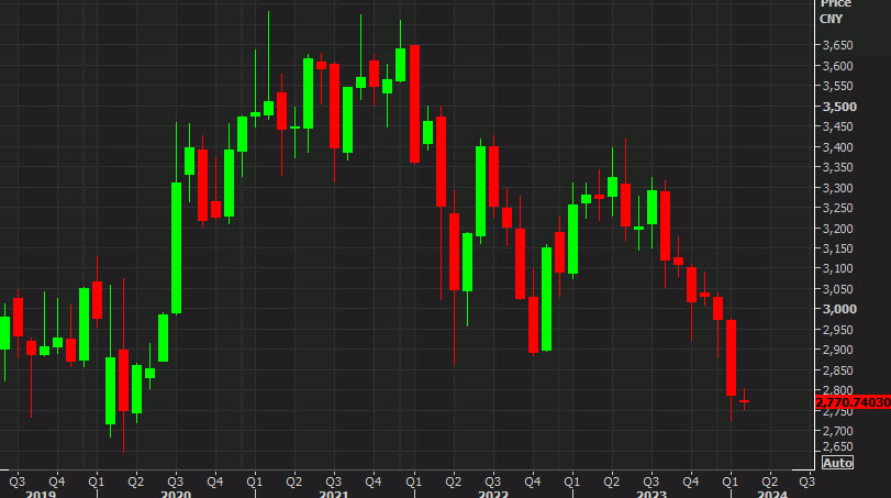 Shanghai Comp monthly