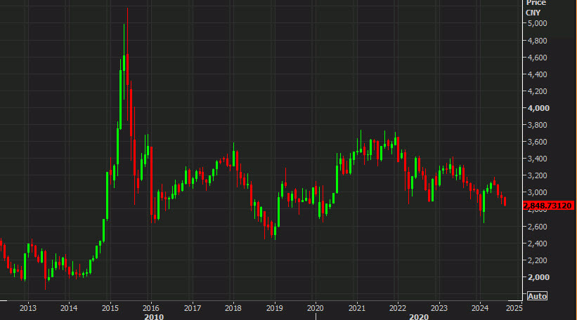 Shanghai Comp monthly