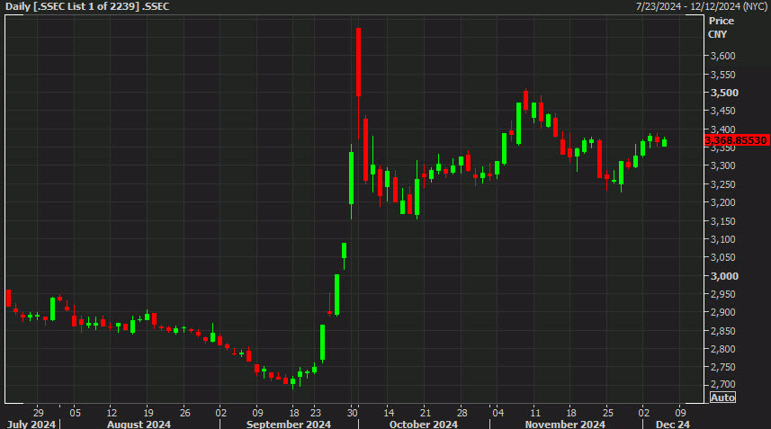 Shanghai Comp