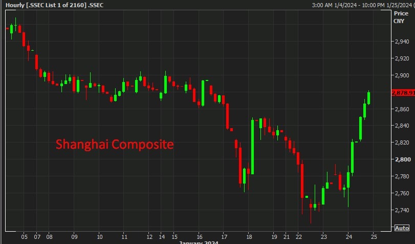 Shanghai Composite wrap 25 January 2024