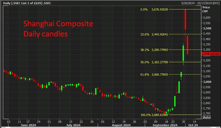 Shanghai Composite 10 October 2024 10 October 2024 2