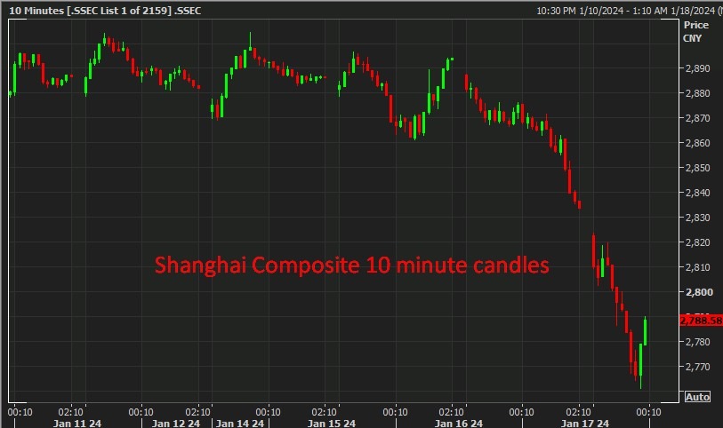 Shanghai Composite 10 minute candles wrap 18 January 2024