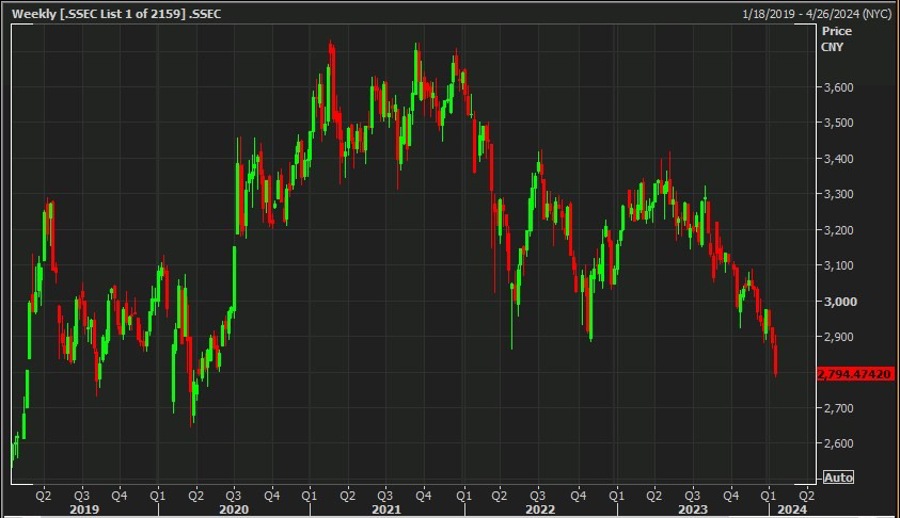 Shanghai Composite 18 January 2024