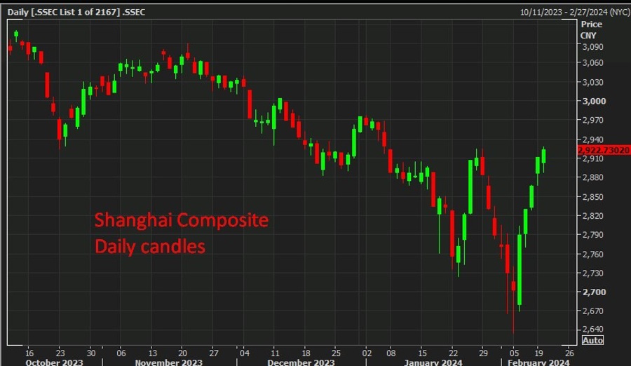 Shanghai Composite 21 February 2024 2