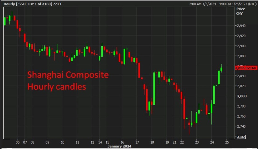 Shanghai Composite 25 January 2024