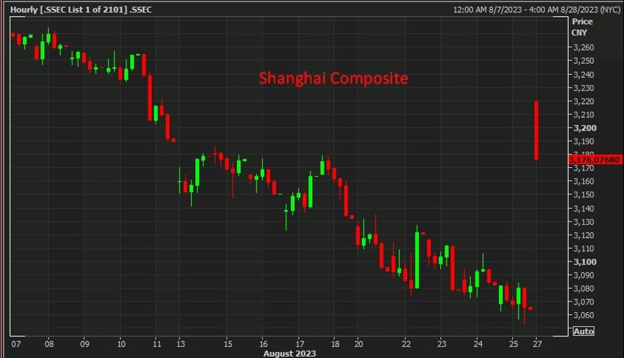 Shanghai Composite 28 August 2023