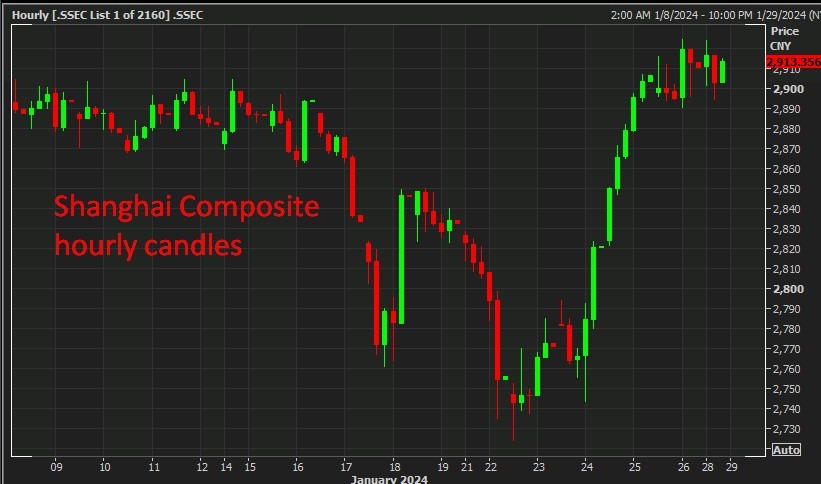 Shanghai Composite 29 January 2024 2