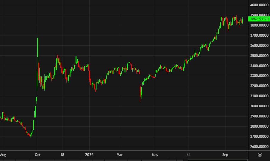 Shanghai Composite Daily