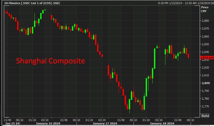 Shanghai Composite 19 January 2024