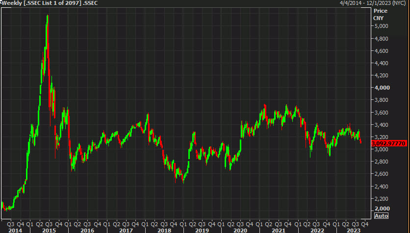 Shanghai Composite Index
