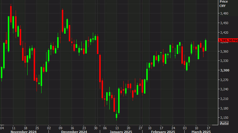 Shanghai Composite Index