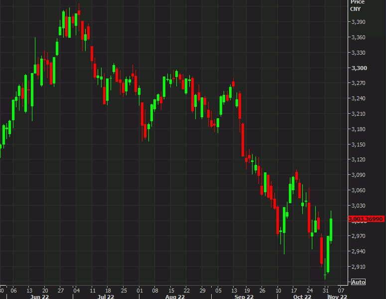 Shanghai Composite Nov 2