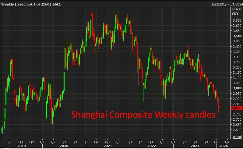 Shanghai Composite Weekly candles 22 January 2024