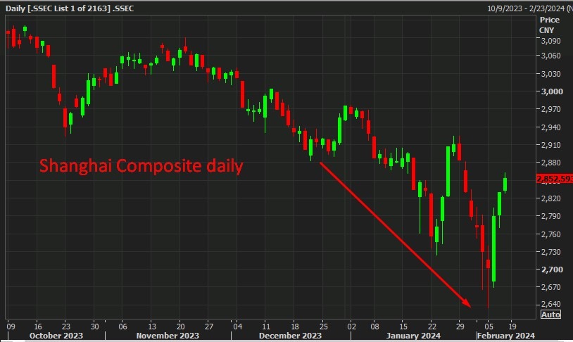 Shanghai Composite daily 08 February 2024 2