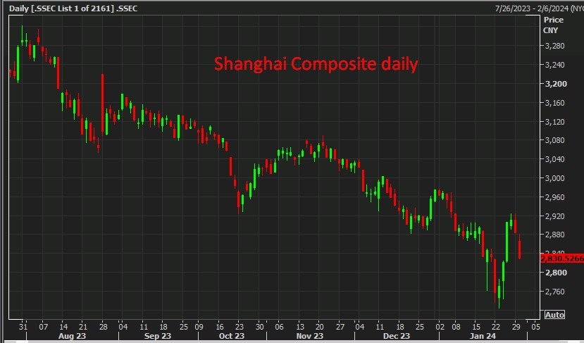 Shanghai Composite daily 31 January 2024 2