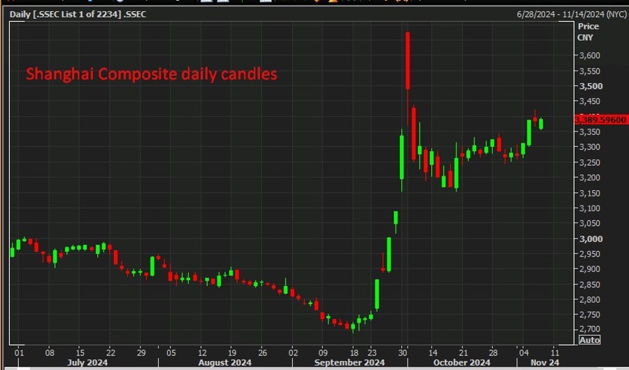Shanghai Composite daily candles 07 November 2024 2