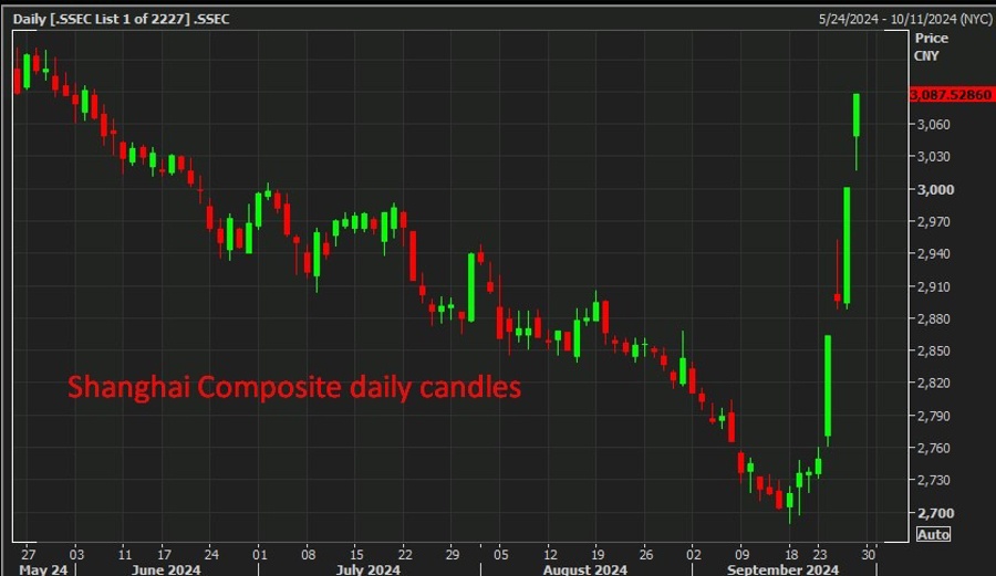 Shanghai Composite daily candles30 September 2024 2