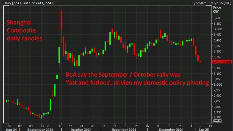Shanghai Composite fast furious rally 06 January 2025 2