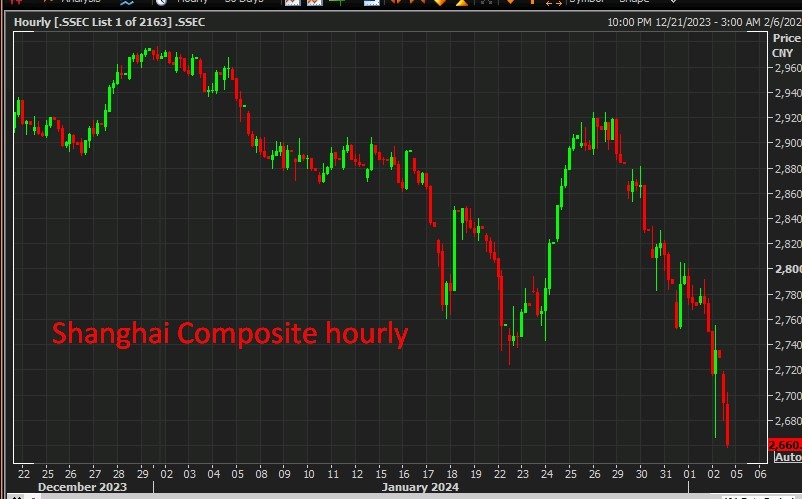 Shanghai Composite hourly 05 February 2024 2