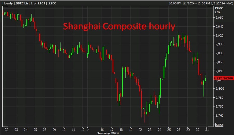 Shanghai Composite hourly 2 Wednesday, 31 January 2024