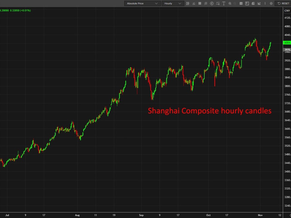 investingLive Asia-Pacific FX news wrap: Asia-Pac equities generally traded higher | investingLive