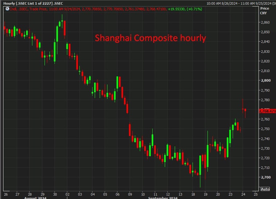 Shanghai Composite hourly wrap 24 September 2024 2