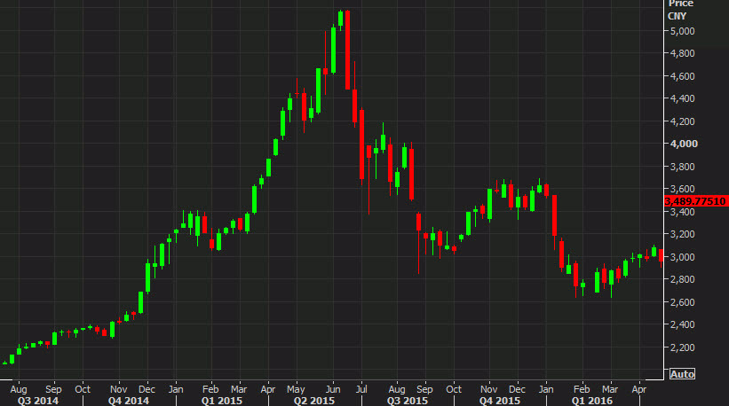 Shanghai Composite in 2015