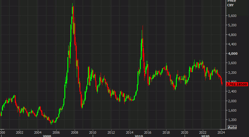 Shanghai Composite monthly