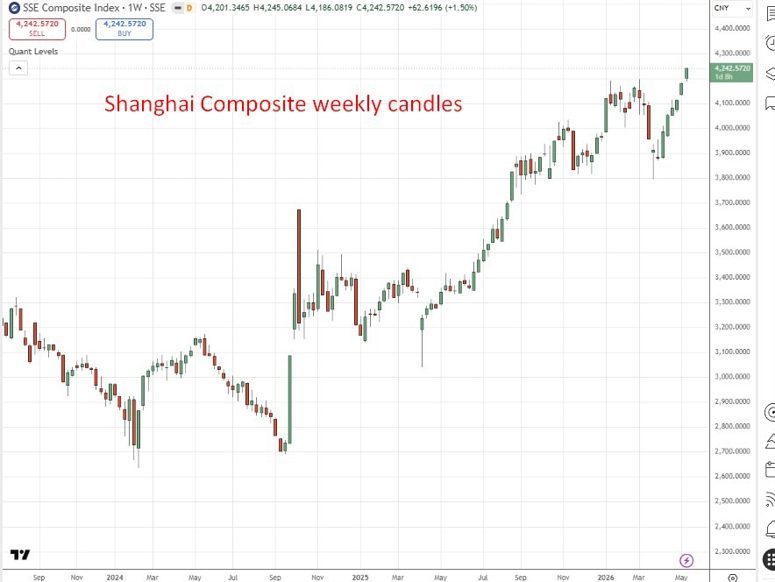 Shanghai Composite weekly candles 14 May 2026