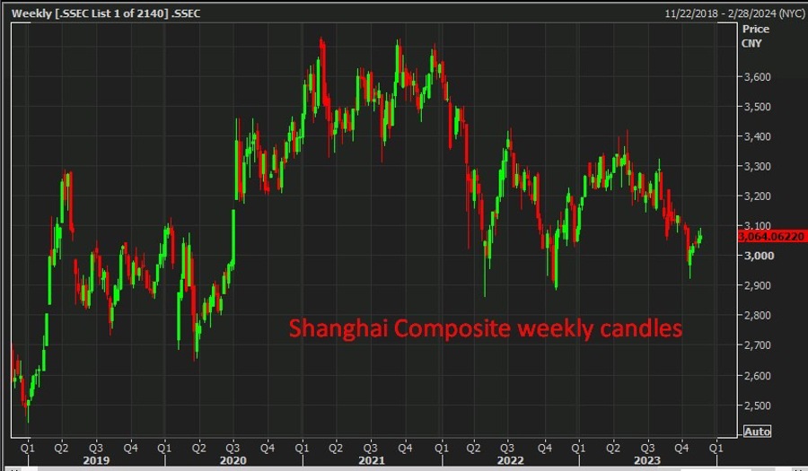 Shanghai Composite weekly candles 22 November 2023